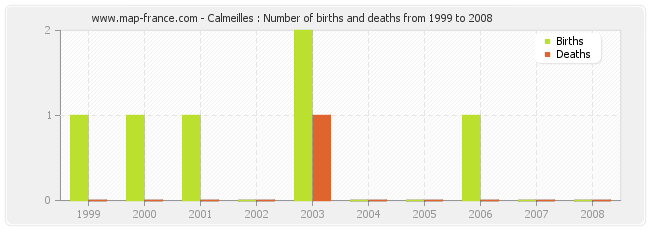 Calmeilles : Number of births and deaths from 1999 to 2008