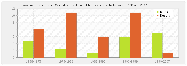 Calmeilles : Evolution of births and deaths between 1968 and 2007