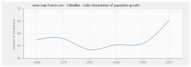 Calmeilles : Cubic interpolation of population growth