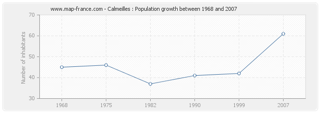 Population Calmeilles