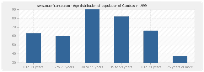 Age distribution of population of Camélas in 1999