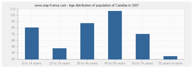 Age distribution of population of Camélas in 2007