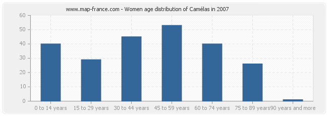 Women age distribution of Camélas in 2007