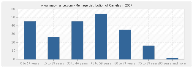 Men age distribution of Camélas in 2007