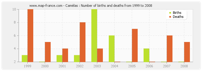 Camélas : Number of births and deaths from 1999 to 2008