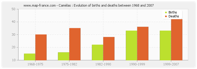 Camélas : Evolution of births and deaths between 1968 and 2007
