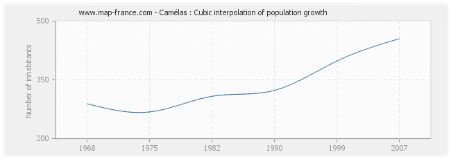 Camélas : Cubic interpolation of population growth