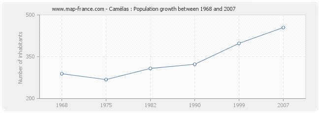 Population Camélas