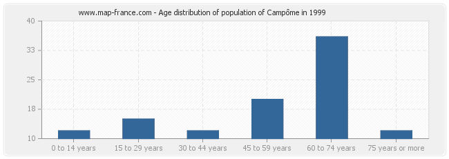 Age distribution of population of Campôme in 1999