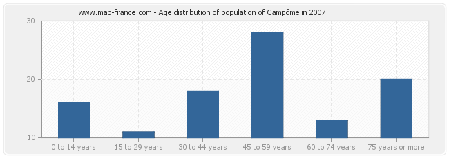 Age distribution of population of Campôme in 2007