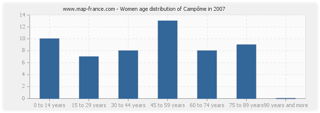 Women age distribution of Campôme in 2007