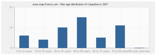 Men age distribution of Campôme in 2007