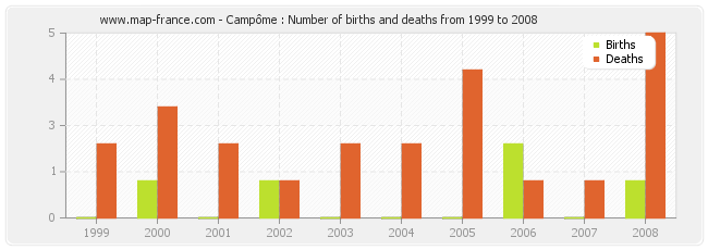 Campôme : Number of births and deaths from 1999 to 2008