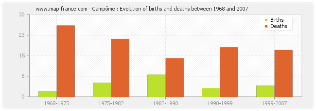 Campôme : Evolution of births and deaths between 1968 and 2007