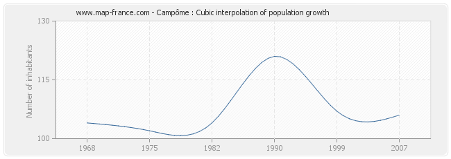 Campôme : Cubic interpolation of population growth