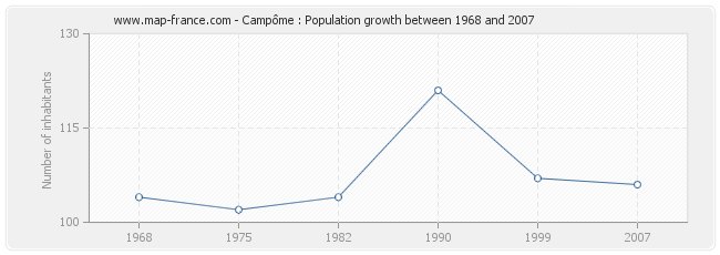 Population Campôme
