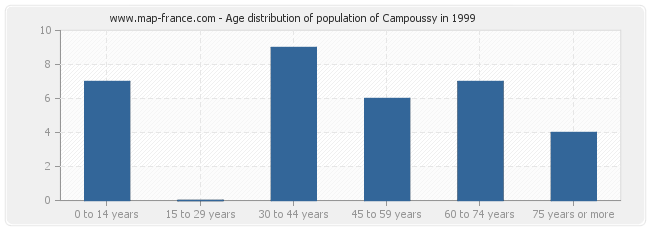 Age distribution of population of Campoussy in 1999