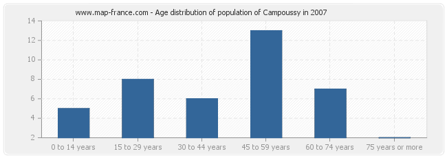 Age distribution of population of Campoussy in 2007