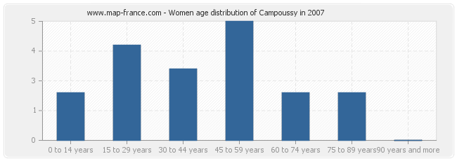 Women age distribution of Campoussy in 2007