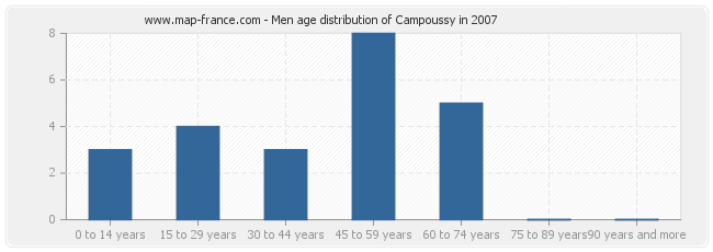 Men age distribution of Campoussy in 2007