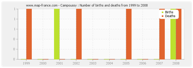 Campoussy : Number of births and deaths from 1999 to 2008