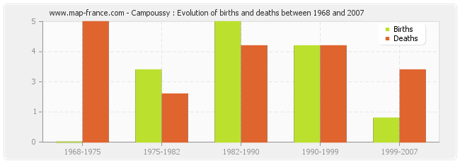 Campoussy : Evolution of births and deaths between 1968 and 2007