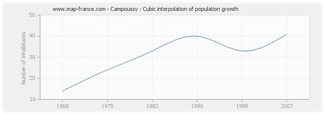 Campoussy : Cubic interpolation of population growth