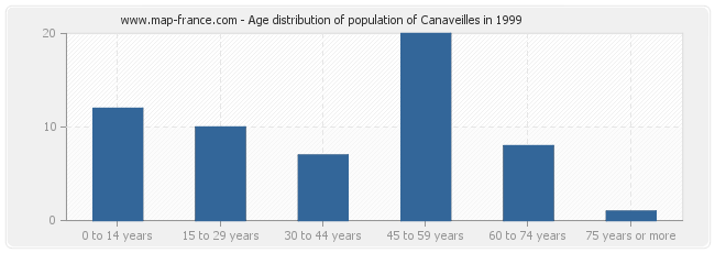Age distribution of population of Canaveilles in 1999