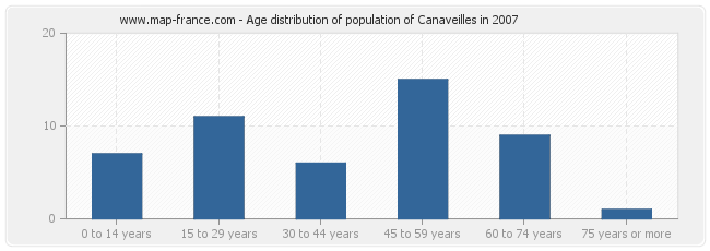 Age distribution of population of Canaveilles in 2007