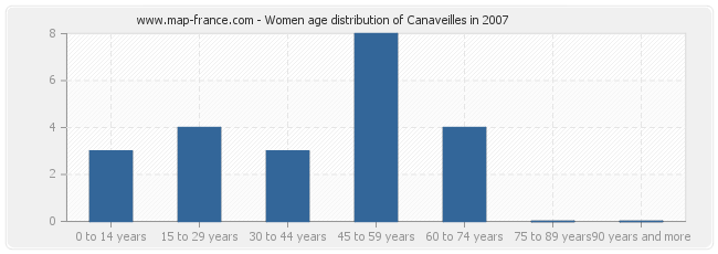 Women age distribution of Canaveilles in 2007