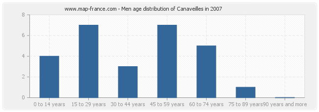 Men age distribution of Canaveilles in 2007