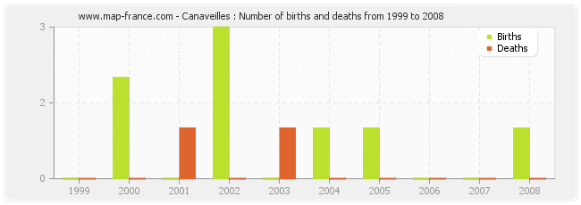 Canaveilles : Number of births and deaths from 1999 to 2008
