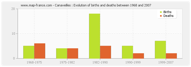 Canaveilles : Evolution of births and deaths between 1968 and 2007