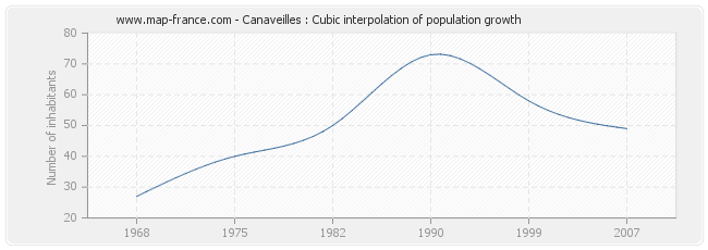 Canaveilles : Cubic interpolation of population growth