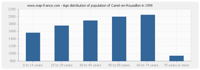 Age distribution of population of Canet-en-Roussillon in 1999