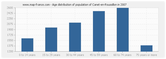 Age distribution of population of Canet-en-Roussillon in 2007