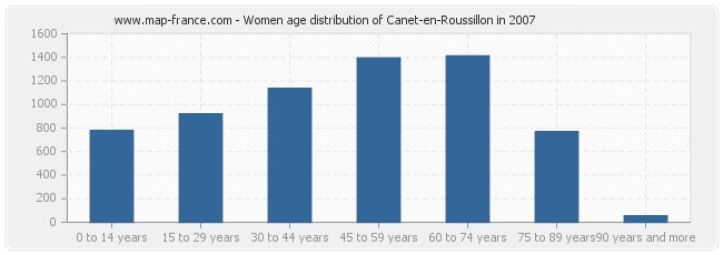 Women age distribution of Canet-en-Roussillon in 2007