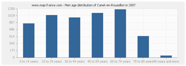 Men age distribution of Canet-en-Roussillon in 2007