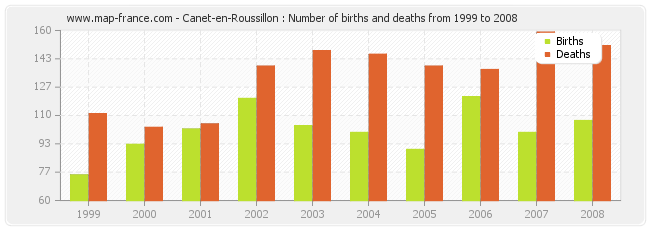 Canet-en-Roussillon : Number of births and deaths from 1999 to 2008