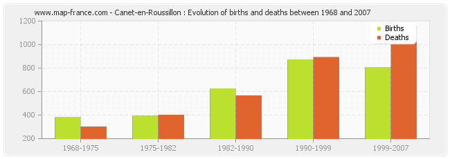 Canet-en-Roussillon : Evolution of births and deaths between 1968 and 2007