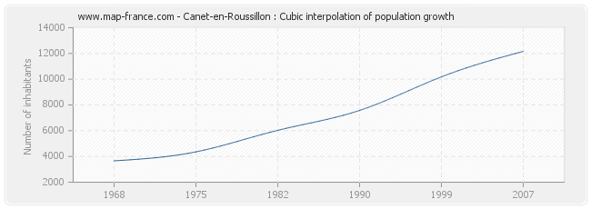 Canet-en-Roussillon : Cubic interpolation of population growth