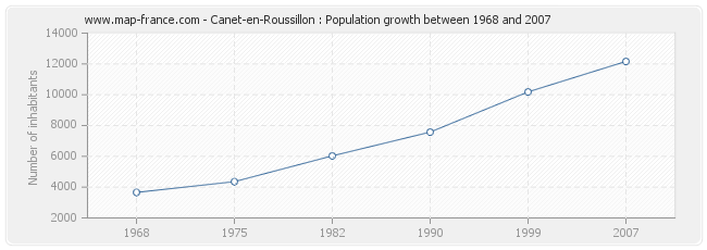 Population Canet-en-Roussillon