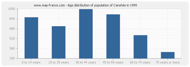 Age distribution of population of Canohès in 1999