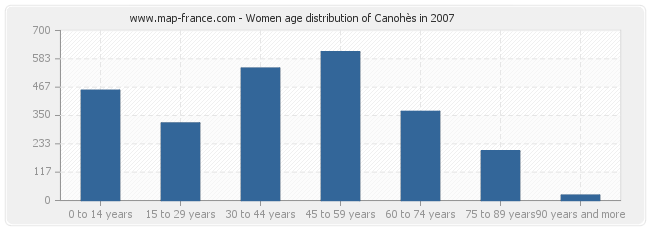 Women age distribution of Canohès in 2007