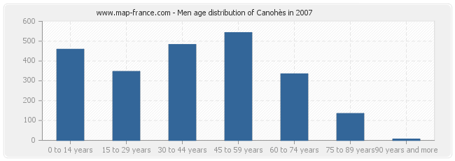 Men age distribution of Canohès in 2007