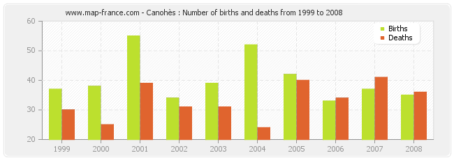 Canohès : Number of births and deaths from 1999 to 2008