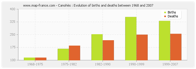 Canohès : Evolution of births and deaths between 1968 and 2007