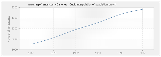 Canohès : Cubic interpolation of population growth