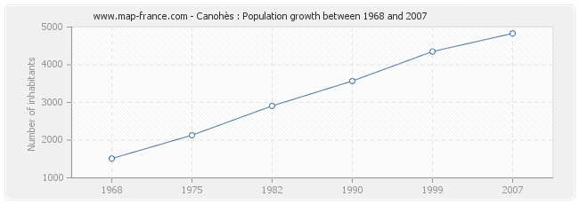 Population Canohès