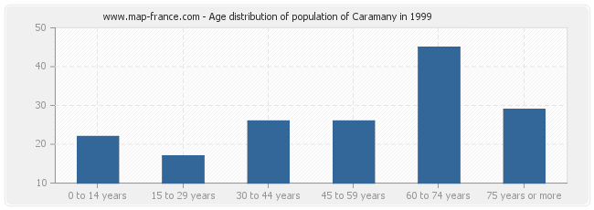 Age distribution of population of Caramany in 1999